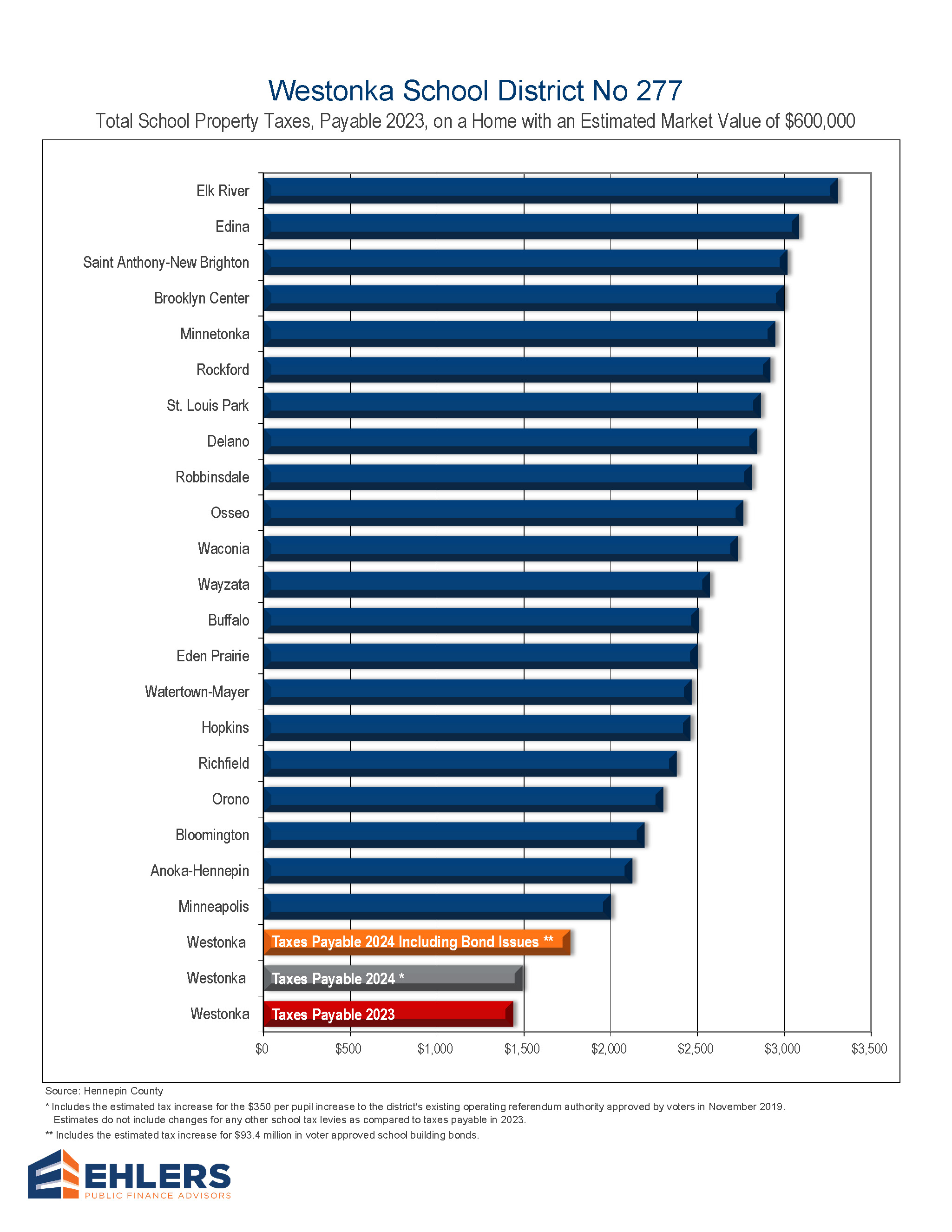 chart that compares school district taxes in hennepin county, based on est mkt value $600K home; Westonka taxes are lowest
